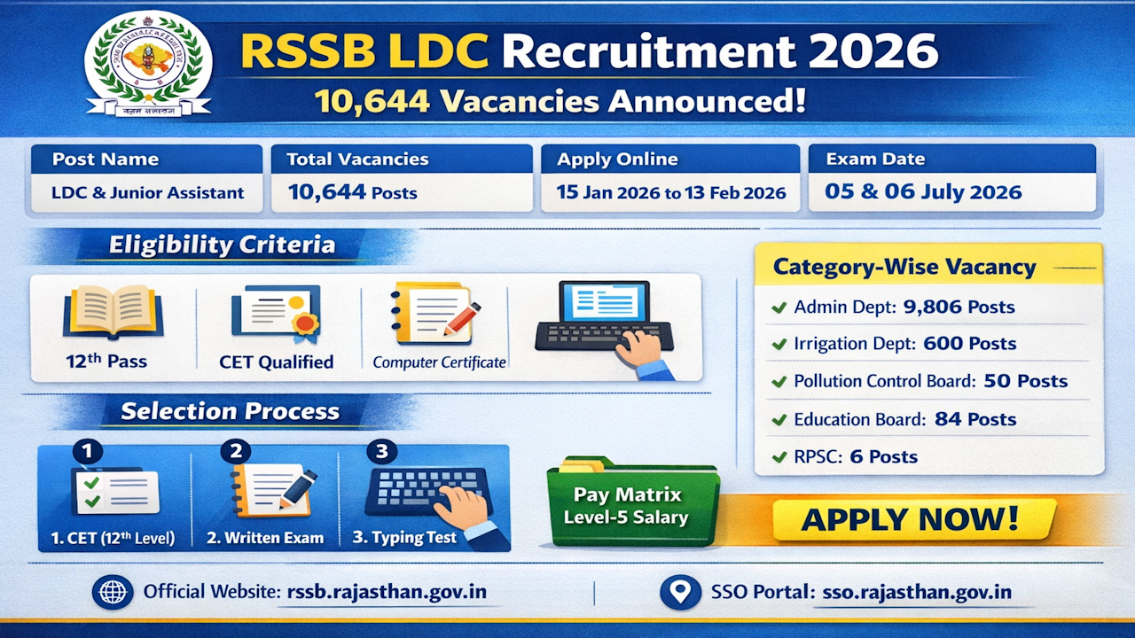 RSSB LDC Recruitment 2026